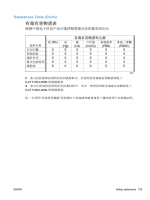 Page 197Substances Table (China)
ENWWSafety statements 179 