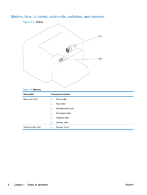 Page 26Motors, fans, clutches, solenoids, switches, and sensors
Figure 1-3  Motors
M1
M2
Table 1-2  Motors
DescriptionComponents driven
Main motor (M1)●Pickup roller
● Feed roller
● Photosensitive drum
● Developing roller
● Pressure roller
● Delivery roller
Scanner motor (M2)●Scanner mirror
8 Chapter 1   Theory of operation
ENWW 