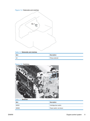 Page 27Figure 1-4  Solenoids and clutches
SL1
Table 1-3  Solenoids and clutches
ItemDescription
SL1Pickup solenoid
Figure 1-5   Switches
Table 1-4  Switches
ItemDescription
SW501Cartridge-door switch
SW502Power switch; not shown
ENWW Engine-control system 9 