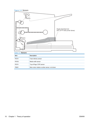 Page 28Figure 1-6  Sensors
PS751
PS701
PS702
Single-sheet-feed slot
(HP LJP P1100w printer Series)
Table 1-5  Sensors
ItemDescription
PS701Fuser delivery sensor
PS702Media width sensor
PS751Top-of-Page (TOP) sensor
PS901Main-motor rotation-number sensor; not shown
10 Chapter 1   Theory of operation ENWW 