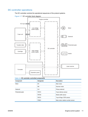 Page 29DC controller operations
The DC controller controls the operational sequences of the product systems.
Figure 1-7  DC controller block diagram
Transfer roller Motor
Solenoid
Photointerrupter
Laser scanner
Formatter Switch
Operation panel Engine controller
Fuser unit
High-voltage
power supply
Cartridge AC input
Low-voltage
power supply
DC controller
Table 1-6  DC controller controlled components
ComponentDesignatorDescription
MotorM1Main motor
M2Scanner motor
SolenoidSL1Pickup solenoid
Photointerrupter...