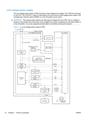 Page 34Low-voltage power supply
The low-voltage power supply (LVPS) converts ac input voltage to dc voltage. The LVPS has two fuses
on the PCA. The LVPS 24 V output is interrupted to the fuser and the high-voltage power supply if the
cartridge-door interlock switch (SW501) is in the off position (cover open).
WARNING!The product power switch only interrupts dc voltage from the LVPS. The ac voltage is
present in the product when the power cord is plugged into a power receptacle and the power switch is
in the off...