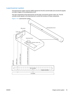Page 37Laser/scanner system
The laser/scanner system receives VIDEO signals from the ECU and formatter and converts the signals
into latent images on the photosensitive drum.
The main components of the laser/scanner are the laser unit and the scanner motor unit. The DC
controller sends signals to the laser/scanner to control the functions of these components.
Figure 1-12  Laser/scanner system
Formatter
DC controller
BDI signal
VIDEO signal
LASER CONTROL signal 
 
SCANNER MOT OR CONTROL signal
Engine controller...