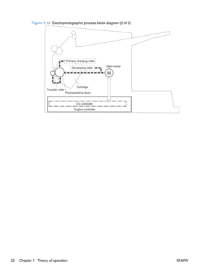 Page 40Figure 1-14  Electrophotographic process block diagram (2 of 2)
DC controlle r
Engine controller
Cartridge
Transfer roller Developing roller
Main motor
Photosensitive drum Primary charging roller
22 Chapter 1   Theory of operation
ENWW 