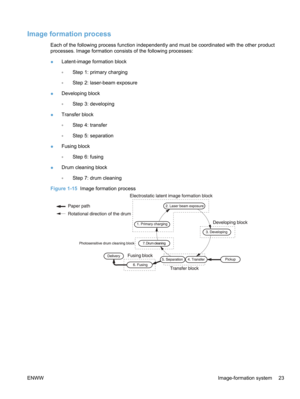 Page 41Image formation process
Each of the following process function independently and must be coordinated with the other product
processes. Image formation consists of the following processes:
●Latent-image formation block
◦Step 1: primary charging
◦ Step 2: laser-beam exposure
● Developing block
◦Step 3: developing
● Transfer block
◦Step 4: transfer
◦ Step 5: separation
● Fusing block
◦Step 6: fusing
● Drum cleaning block
◦Step 7: drum cleaning
Figure 1-15   Image formation process
ENWW Image-formation...