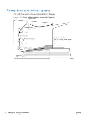 Page 46Pickup, feed, and delivery system
The media feed system picks up, feeds, and delivers the page.
Figure 1-23  Pickup, feed, and delivery system block diagram
Fuser film
Delivery roller
Single-sheet-feed slot
(HP LJP P1100w printer Series)
Transfer roller
Photosensitive drum
Feed roller Pickup roller
Separation
pad
Pressure roller
28 Chapter 1   Theory of operation ENWW 