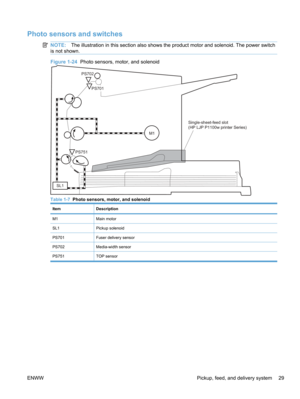 Page 47Photo sensors and switches
NOTE:The illustration in this section also shows the product motor and solenoid. The power switch
is not shown.
Figure 1-24   Photo sensors, motor, and solenoid
M1
PS751
PS701
PS702
SL1
Single-sheet-feed slot
(HP LJP P1100w printer Series)
Table 1-7   Photo sensors, motor, and solenoid
ItemDescription
M1Main motor
SL1Pickup solenoid
PS701Fuser delivery sensor
PS702Media-width sensor
PS751TOP sensor
ENWW Pickup, feed, and delivery system 29 