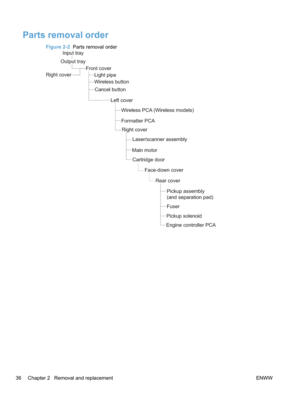 Page 54Parts removal order
Figure 2-2  Parts removal order
Input tray
Front cover
 Left cover
Right cover
Laser/scanner assembly
Formatter PCA
Face-down cover
Main motor
Wireless PCA (Wireless models)
Engine controller PCA
Cartridge door
Rear coverPickup assembly
(and separation pad)
Fuser
Pickup solenoid
Output tray
Light pipe
Wireless buttonCancel button
Right cover
36 Chapter 2   Removal and replacement ENWW 
