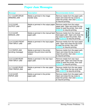 Page 135Paper Jam Messages
Message Description Recommended Action
13.1 CLEAR DRUM
WINDING JAMMedia is jammed in the image
transfer area.Remove media from the paper path.
Open and close the top cover to
reset the printer, then click [On Line]
to resume printing.
13.2 CLEAR 
OUTPUT JAMMedia is jammed in the output paper
path.Remove media from the output
paper path. Open and close the top
cover to reset the printer, then click
[On Line] to resume printing.
13.3 CLEAR 
MANUAL JAMMedia is jammed in the manual feed...