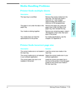 Page 147Media Handling Problems
Printer feeds multiple sheets
Description Solution
The input tray is overfilled. Remove the excess media from the
input tray. The input tray holds a
maximum of 1 inch of paper
(approximately 250 sheets) or a
maximum of 50 transparencies. 
The paper is not under the tabs in the
paper tray.Remove the paper tray, press the
paper down under the tabs of the
paper tray, then reinstall the tray.
Your media is sticking together. Remove any remaining paper, rotate it
180 degrees or flip it...