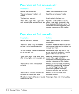 Page 148Paper does not feed automatically
Description Solution
Manual feed is selected. Select the correct media source.
The correct size of media is not
loaded.Load the correct size of media.
The input tray is empty. Load media in the input tray.
There still is paper in the paper path
after removing the previous paper jam.Open the printer and remove any
media in the paper path. Check the
fuser area carefully for any jams. For
information on removing paper jams,
see the first section of this chapter.
Paper does...