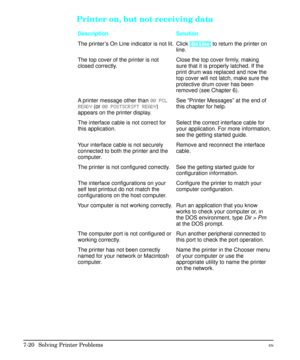 Page 152Printer on, but not receiving data
Description Solution
The printer’s On Line indicator is not lit. Click [On Line] to return the printer on
line.
The top cover of the printer is not
closed correctly.Close the top cover firmly, making
sure that it is properly latched. If the
print drum was replaced and now the
top cover will not latch, make sure the
protective drum cover has been
removed (see Chapter 6).
A printer message other than 00 PCL
READY (or 00 POSTSCRIPT READY)
appears on the printer display.See...