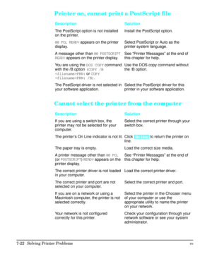 Page 154Printer on, cannot print a PostScript file
Description Solution
The PostScript option is not installed
on the printer.Install the PostScript option.
00 PCL READY appears on the printer
display.Select PostScript or Auto as the
printer system language.
A message other than 00 POSTSCRIPT
READY appears on the printer display.See “Printer Messages” at the end of
this chapter for help.
You are using the DOS COPY command
with the /B option (COPY /B
PRN: or COPY
PRN: /B).Use the DOS copy command without
the /B...