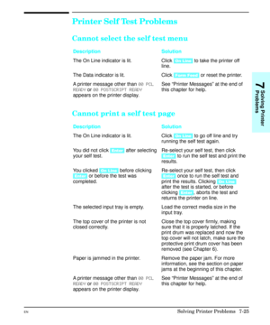 Page 157Printer Self Test Problems
Cannot select the self test menu
Description Solution
The On Line indicator is lit. Click [On Line] to take the printer off
line.
The Data indicator is lit. Click [Form Feed] or reset the printer.
A printer message other than 00 PCL
READY or 00 POSTSCRIPT READY
appears on the printer display.See “Printer Messages” at the end of
this chapter for help.
Cannot print a self test page
Description Solution
The On Line indicator is lit. Click [On Line] to go off line and try
running...