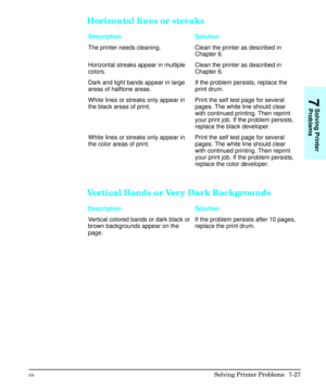 Page 159Horizontal lines or streaks
Description Solution
The printer needs cleaning. Clean the printer as described in
Chapter 6.
Horizontal streaks appear in multiple
colors.Clean the printer as described in
Chapter 6.
Dark and light bands appear in large
areas of halftone areas.If the problem persists, replace the
print drum.
White lines or streaks only appear in
the black areas of print.Print the self test page for several
pages. The white line should clear
with continued printing. Then reprint
your print...