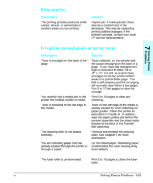 Page 161Ring marks
Description Solution
The printing process produces small
circles, donuts, or semicircles in
random areas on your printout.Reprint job. If marks persist, there
may be a contaminant in the
developer. This may be cleared by
printing additional pages. If the
problem persists, contact your local
HP service representative.
Irregular, raised spots or stray toner
Description Solution
Toner is smudged on the back of the
page.Toner collected  on the transfer belt
will cause smudging on the back of a...