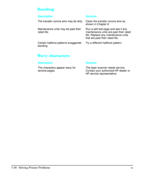 Page 162Banding
Description Solution
The transfer corona wire may be dirty. Clean the transfer corona wire as
shown in Chapter 6.
Maintenance units may be past their
rated life.Run a self test page and see if any
maintenance units are past their rated
life. Replace any maintenance units
that are past their rated life.
Certain halftone patterns exaggerate
banding.Try a different halftone pattern.
Wavy characters
Description Solution
The characters appear wavy for
several pages.The laser scanner needs service....