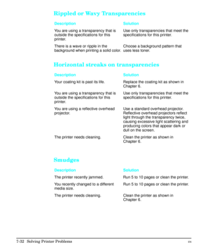 Page 164Rippled or Wavy Transparencies
Description Solution
You are using a transparency that is
outside the specifications for this
printer.Use only transparencies that meet the
specifications for this printer.
There is a wave or ripple in the
background when printing a solid color.Choose a background pattern that
uses less toner.
Horizontal streaks on transparencies
Description Solution
Your coating kit is past its life. Replace the coating kit as shown in
Chapter 6.
You are using a transparency that is...