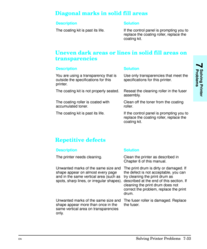 Page 165Diagonal marks in solid fill areas
Description Solution
The coating kit is past its life. If the control panel is prompting you to
replace the coating roller, replace the
coating kit.
Uneven dark areas or lines in solid fill areas on
transparencies
Description Solution
You are using a transparency that is
outside the specifications for this
printer.Use only transparencies that meet the
specifications for this printer.
The coating kit is not properly seated. Reseat the cleaning roller in the fuser...