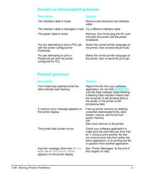 Page 172Erratic or interrupted printout
Description Solution
The interface cable is loose. Remove and reconnect the interface
cable.
The interface cable is damaged or bad. Try a different interface cable.
The power cable is loose. Remove, then firmly plug the AC cord
into both the printer and the power
receptacle.
You are attempting to print a PCL job
with the printer configured for
PostScript.Select the correct printer language on
the printer, then re-send the print job.
You are attempting to print a
PostScript...
