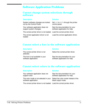 Page 174Software Application Problems
Cannot change system selections through
software
Description Solution
System software changes are locked
out by the Control Panel.Set SYS to AUTO through the printer
control panel.
Your software application does not
support system changes.See the documentation for your
software application for help.
The correct printer driver is not loaded. Load the correct printer driver.
The correct application driver is not
loaded.Load the correct application driver.
Cannot select a font...