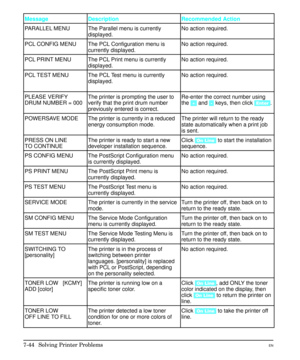 Page 176Message Description Recommended Action
PARALLEL MENU The Parallel menu is currently
displayed.No action required.
PCL CONFIG MENU The PCL Configuration menu is
currently displayed.No action required.
PCL PRINT MENU The PCL Print menu is currently
displayed.No action required.
PCL TEST MENU The PCL Test menu is currently
displayed.No action required.
PLEASE VERIFY
DRUM NUMBER = 000The printer is prompting the user to
verify that the print drum number
previously entered is correct.Re-enter the correct...