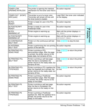 Page 177Message Description Recommended Action
TONER LOW
OPENING INTRLOCKThe printer is opening the interlock
mechanism for the toner color that is
low.No action required.
TONER OUT   [KCMY]
ADD [color]The printer is out of a toner color.
The printer will remain off line until
the toner [color] is loaded.Load ONLY the toner color indicated
on the display.
00 PCL 
READYPrinter is ready for use in the PCL
mode.No action required.
00 POSTSCRIPT
READYPrinter is ready for use in the
PostScript mode.No action...