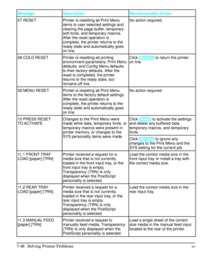 Page 178Message Description Recommended Action
07 RESET Printer is resetting all Print Menu
items to user selected settings and
clearing the page buffer, temporary
soft fonts, and temporary macros.
After the reset operation is
complete, the printer returns to the
ready state and automatically goes
on line.No action required.
08 COLD RESET Printer is resetting all printing
environment parameters, Print Menu
defaults, and Config Menu defaults
to their factory defaults. After the
reset is completed, the printer...
