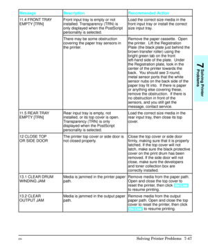 Page 179Message Description Recommended Action
11.4 FRONT TRAY 
EMPTY [TRN]Front input tray is empty or not
installed. Transparency (TRN) is
only displayed when the PostScript
personality is selected.Load the correct size media in the
front input tray or install the correct
size input tray.
There may be some obstruction
covering the paper tray sensors in
the printer.Remove the paper cassette.  Open
the printer.  Lift the Registration
Plate (the black plate just behind the
brown transfer roller) using the
bright...