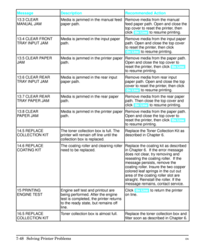Page 180Message Description Recommended Action
13.3 CLEAR 
MANUAL JAMMedia is jammed in the manual feed
paper path.Remove media from the manual
feed paper path. Open and close the
top cover to reset the printer, then
click [On Line] to resume printing.
13.4 CLEAR FRONT
TRAY INPUT JAMMedia is jammed in the input paper
path.Remove media from the input paper
path. Open and close the top cover
to reset the printer, then click
[On Line] to resume printing.
13.5 CLEAR PAPER
JAMMedia is jammed in the printer paper...