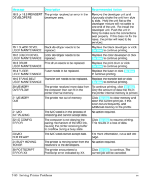 Page 182Message Description Recommended Action
18.5 or 18.6 REINSERT
DEVELOPERSThe printer received an error in the
developer area.Remove the developer unit and
vigorously shake the unit from side
to side.  Hold the unit flat so the
developer mixture will not settle to
one end of the unit.  Re-install the
developer unit. Push the unit in
firmly to make sure the connections
seat properly.  If this does not fix the
issue, the printer will need to be
serviced.
19.1 BLACK DEVEL 
USER MAINTENANCEBlack developer needs...