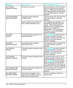 Page 186Message Description Recommended Action
50.X FUSER 
SERVICE ERRORA fuser error occurred. Leave the printer on for 20 minutes
then turn the printer off, and then
back on.  Make sure that the printer
is not opened while it is warming up.
If the message persists, service is
required.
52.X ENG NVRAM 
SERVICE ERRORThe printer engine reported a
NV RAM failure.Turn the printer OFF, then back ON.
If the error persists, service is
required.
A blown internal fuse in either the
Color or Black developer units.Try...