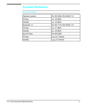 Page 198Acoustic Emissions
Acoustic Emissions
Operation position Per ISO 9296, DIN 45635,T.19
Printing L
PA  56 dB(A)
Standby L
PA  42 dB(A)
Bystander 1m Per ISO 7779, DIN 45635,T.19
Printing L
PA  51 dB(A)
Standby L
PA  36 dB(A)
Sound Power Per ISO 9296
Printing L
WAD=6.7 bels(A)
Standby L
WAD=5.2 bels(A)
C-2 Environmental SpecificationsEN 