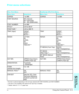 Page 77Print menu selections
PCL Print Menu PostScript (PS) Print Menu
Menu Item Selections Menu Item Selections
COPIES 1 to 999 COPIES 1 to 999
FONT SOURCE INT (internal)
SFT (soft fonts)
M1 - M4 (SIMM slots)
FONT NUMBER 0 to 999
PITCH * 0.44 to 99.97
POINT SIZE * 4.00 to 999.75
TRAY (Input) FRONT
REAR **
BOTH **TRAY FRONT
REAR **
BOTH **
PAPER LETTER
A4
LEGAL
A3
EXEC
TABLOID***PAPER LETTER
A4
LEGAL
A3
EXEC
TABLOID***
FT MEDIA (Front Tray) PAPER
TRN (Transparency)
RT MEDIA 
(Rear Tray) **PA P E R
TRN...