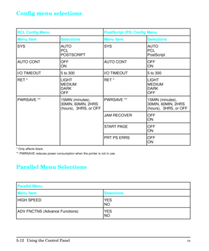 Page 78Config menu selections
PCL Config Menu PostScript (PS) Config Menu
Menu Item Selections Menu Item Selections
SYS AUTO
PCL
POSTSCRIPTSYS AUTO
PCL
PostScript
AUTO CONT OFF
ONAUTO CONT OFF
ON
I/O TIMEOUT 5 to 300 I/O TIMEOUT 5 to 300
RET * LIGHT
MEDIUM
DARK
OFFRET * LIGHT
MEDIUM
DARK
OFF
PWRSAVE ** 15MIN (minutes),
30MIN, 60MIN, 2HRS
(hours),  3HRS, or OFFPWRSAVE ** 15MIN (minutes),
30MIN, 60MIN, 2HRS
(hours),  3HRS, or OFF
JAM RECOVER OFF
ON
START PAGE OFF
ON
PRT PS ERRS OFF
ON
* Only affects black.
**...