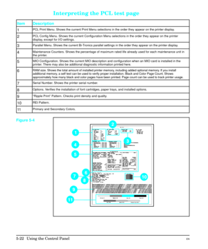 Page 88Interpreting the PCL test page
Item Description
1
PCL Print Menu. Shows the current Print Menu selections in the order they appear on the printer display.
2PCL Config Menu. Shows the current Configuration Menu selections in the order they appear on the printer
display, except for I/O settings.
3Parallel Menu. Shows the current Bi-Tronics parallel settings in the order they appear on the printer display.
4Maintenance Counters. Shows the percentage of maximum rated life already used for each maintenance...