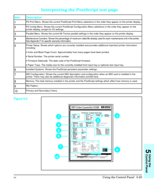 Page 89Interpreting the PostScript test page
Item Description
1
PS Print Menu. Shows the current PostScript Print Menu selections in the order they appear on the printer display.
2PS Config Menu. Shows the current PostScript Configuration Menu selections in the order they appear on the
printer display, except for I/O settings.
3Parallel Menu. Shows the current Bi-Tronics parallel settings in the order they appear on the printer display.
4Maintenance Counters. Shows the percentage of maximum rated life already...