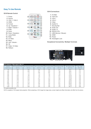 Page 5S316 Remote Control1. Power2. Source3. VGA 1 / VGA 24. HDMI5. Format6. Up / Keystone +7. Right / Volume +8. Enter9. Zoom10. Down / Keystone -11. Lamp Mode12. Mute13. AV Mute14. Menu15. Left / Volume -16. 3D17. Video / S-Video18. ReSyncEasy To Use RemoteS316 Connections1. S-Video2. VGA Out3. VGA 14. VGA 25. Video6. Audio2 In7. Security Bar8. Audio Out9. Audio1 In10. RS232 9 Pin11. USB (Service / Mouse)12. HDMI13. Power14. Kensington LockExceptional Connectivity / Multiple TerminalsS316 distance Table...