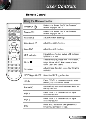 Page 2121English
User Controls
Remote Control
Using the Remote Control
Power On  Refer to the “Power On/Off the Projector” 
section on pages 14-15.
Power Off 
Refer to the “Power On/Off the Projector” 
section on pages 14-15.
Function 2Adjust Function 2 settings.
Lens Zoom +/-Adjust lens zoom function.
Lens ShiftAdjust lens shift function.
LED IndicatorIndicate Lens function status. LED indicator 
light that is in use.
Mode 
Select the display mode from Presentation,
Bright, Movie, sRGB, Blackboard, Class-...