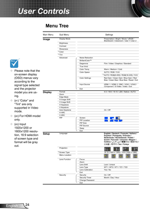 Page 2424English
User Controls
Menu Tree
Main Menu Sub MenuSettings
ImageDisplay Mode
Brightness-50 ~ +50
Contrast -50 ~ +50
Sharpness 0~15
Color -50 ~ +50
Tint -50 ~ +50
Advanced Noise Reduction 0 ~ 10
0 ~ 10
Film / Video / Graphics / Standard
True Vivid 0 ~ 5
Color Temp. Warm / Medium / Cold
Color Space AUTO / RGB / YUV
AUTO / RGB(0-255) / RGB(16-235) / YUV
Color Settings
Input Source
Exit
DisplayFormat 4:3 / 16:9 / 16:10 / LBX / Native / AUTO
Zoom 80% ~ 200%
Edge Mask 0 ~ 5
H Image Shift -50 ~ +50
V Image...