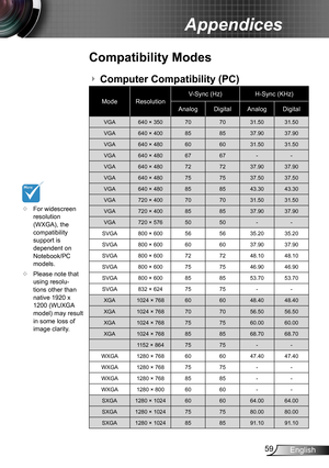 Page 5959English
Appendices
	For widescreen resolution (WXGA), the compatibility support is dependent on Notebook/PC models.
	Please note that using resolu-tions other than native 1920 x 1200 (WUXGA model) may result in some loss of image clarity.
Compatibility Modes
ModeResolutionV-Sync (Hz)H-Sync (KHz)
AnalogDigitalAnalogDigital
VGA640 × 350707031.5031.50
VGA640 × 400858537.9037.90
VGA640 × 480606031.5031.50
VGA640 × 4806767--
VGA640 × 480727237.9037.90
VGA640 × 480757537.5037.50
VGA640 × 480858543.3043.30...