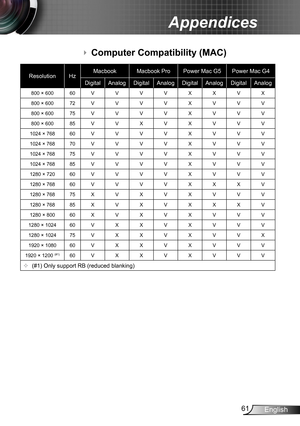 Page 6161English
Appendices
Computer Compatibility (MAC)
ResolutionHzMacbookMacbook ProPower Mac G5Power Mac G4
DigitalAnalogDigitalAnalogDigitalAnalogDigitalAnalog
800 × 60060VVVVXXVX
800 × 60072VVVVXVVV
800 × 60075VVVVXVVV
800 × 60085VVXVXVVV
1024 × 76860VVVVXVVV
1024 × 76870VVVVXVVV
1024 × 76875VVVVXVVV
1024 × 76885VVVVXVVV
1280 × 72060VVVVXVVV
1280 × 76860VVVVXXXV
1280 × 76875XVXVXVVV
1280 × 76885XVXVXXXV
1280 × 80060XVXVXVVV
1280 × 102460VXXVXVVV
1280 × 102475VXXVXVVX
1920 × 108060VXXVXVVV
1920 × 1200...