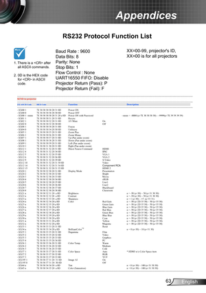 Page 6363English
Appendices
RS232 Protocol Function List
Baud Rate : 9600
Data Bits: 8
Parity: None
Stop Bits: 1 
Flow Control : None
UART16550 FIFO: Disable
Projector Return (Pass): P
Projector Return (Fail): F 
1.  
There is a  after all ASCII commands. 2.   0D is the HEX code for  in ASCII code.
XX=00-99, projector's ID,
XX=00 is for all projectors  
Optoma EH7500 RS232 Command Table v1.0...