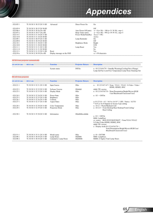 Page 6565English
Appendices
---------------------------------------------------------------------------------------------------------------------------------------------------------------------------------------------------------------------------
~XX105 1 7E 30 30 31 30 35 20 31 0D Advanced                          Direct Power On On  
~XX105 0 7E 30 30 31 30 35 20 30 0D Off 
~XX106 n 7E 30 30 31 30 36 20 a 0D                                            Auto Power Off (min)  n = 0 (a=30) ~ 180 (a=31 38 30)  ,...