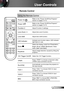 Page 2121English
User Controls
Remote Control
Using the Remote Control
Power On  Refer to the “Power On/Off the Projector” 
section on pages 14-15.
Power Off 
Refer to the “Power On/Off the Projector” 
section on pages 14-15.
Function 2Adjust Function 2 settings.
Lens Zoom +/-Adjust lens zoom function.
Lens ShiftAdjust lens shift function.
LED IndicatorIndicate Lens function status. LED indicator 
light that is in use.
Mode 
Select the display mode from Presentation,
Bright, Movie, sRGB, Blackboard, Class-...