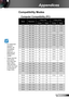 Page 5959English
Appendices
	For widescreen resolution (WXGA), the compatibility support is dependent on Notebook/PC models.
	Please note that using resolu-tions other than native 1920 x 1200 (WUXGA model) may result in some loss of image clarity.
Compatibility Modes
ModeResolutionV-Sync (Hz)H-Sync (KHz)
AnalogDigitalAnalogDigital
VGA640 × 350707031.5031.50
VGA640 × 400858537.9037.90
VGA640 × 480606031.5031.50
VGA640 × 4806767--
VGA640 × 480727237.9037.90
VGA640 × 480757537.5037.50
VGA640 × 480858543.3043.30...