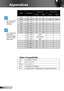 Page 6060English
Appendices
Video Compatibility
NTSCM (3.58MHz), 4.43 MHz
PALB, D, G, H, I, M, N
SECAMB, D, G, K, K1, L
SDTV480i/p@60Hz, 576i/p@50Hz 
HDTV720p@50Hz/60Hz, 1080i@50Hz/60Hz, 1080p@24Hz/50Hz/60Hz
 
ModeResolutionV-Sync (Hz)H-Sync (KHz)
AnalogDigitalAnalogDigital
SXGA+1400 × 10506060--
UXGA1600 × 1200606075.0075.00
WUXGA (#1)1920 × 12006060--
HD1280 × 7205050--
HD1280 × 7206060--
HD1920 × 10802424--
HD1920 × 10805050--
HD1920 × 10806060--
1920 × 1080i50/60--
1920 × 1080p24/25/30/50/60--
1280 ×...