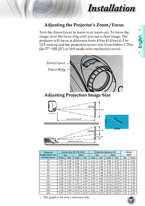 Page 17
English


Installation

///
/

Focus	Ring
Zoom	Lever
Adjusting the Projector’s Zoom / Focus
Turn	the	Zoom	Lever	to	zoom	in	or	zoom	out.	To	focus	the	
image,	turn	the	focus	ring	until	you	see	a	clear	image.	The	
projector will focus at distances from 4.9 to 41.0 feet (1.5 to 
12.5 meters) and the projection screen size from 0.68m~7.75m 
(26.77”~305.22”) at 16:9 mode with mechanical travel.
Adjusting Projection Image Size
WidthHeight
Diagonal
Screen
Screen
Projection Distance (D)
Projection...