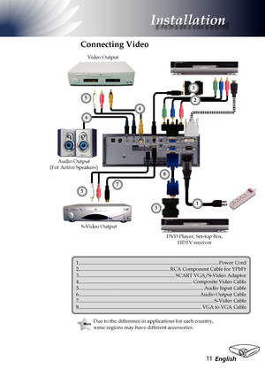 Page 11
English

Installation

Connecting Video
Due to the difference in applications for each country, some regions may have different accessories.
1.........................................................................\
......................................Power Cord2........................................................................RCA Component Cable for YPbPr3.........................................................................\
...SCART VGA/S-Video Adaptor...