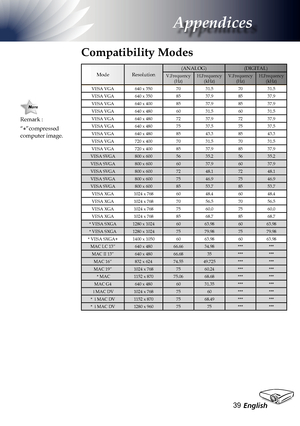 Page 39
English3

Appendices

Remark :
“*”compressed computer image.
Compatibility Modes
ModeResolution(ANALOG)(DIGITAL)
V.Frequency(Hz) H.Frequency(kHz) V.Frequency(Hz) H.Frequency(kHz) 
VESA VGA640 x 3507031.57031.5
VESA VGA640 x 3508537.98537.9
VESA VGA640 x 4008537.98537.9
VESA VGA640 x 4806031.56031.5
VESA VGA640 x 4807237.97237.9
VESA VGA640 x 4807537.57537.5
VESA VGA640 x 4808543.38543.3
VESA VGA720 x 4007031.57031.5
VESA VGA720 x 4008537.98537.9
VESA SVGA800 x 6005635.25635.2
VESA SVGA800 x...